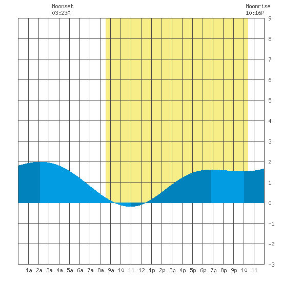 St. Matthew Island tide chart for Thursday, September 4, 2025