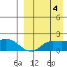 St. Matthew Island tide chart for Thursday, September 4, 2025