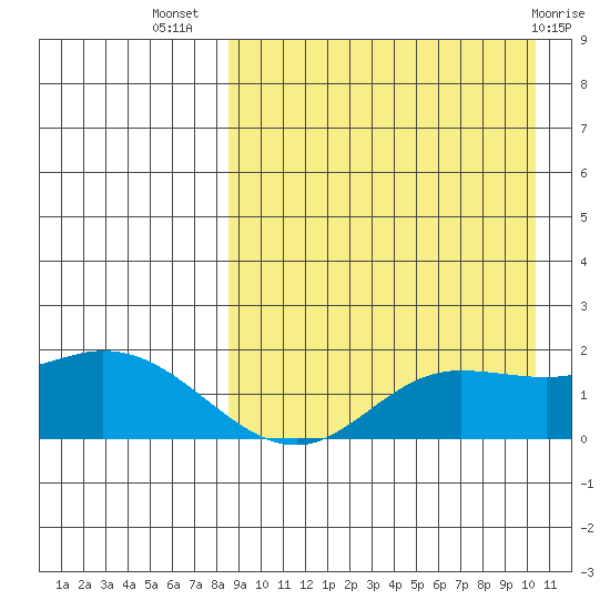 St. Matthew Island tide chart for Friday, September 5, 2025