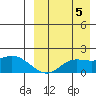 St. Matthew Island tide chart for Friday, September 5, 2025