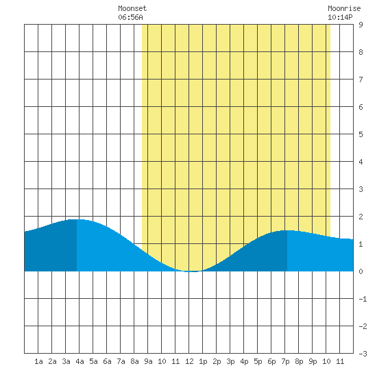 St. Matthew Island tide chart for Saturday, September 6, 2025