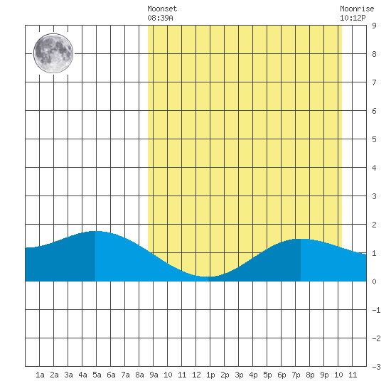 St. Matthew Island tide chart for Sunday, September 7, 2025
