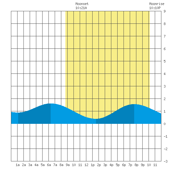 St. Matthew Island tide chart for Monday, September 8, 2025