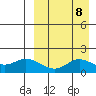 St. Matthew Island tide chart for Monday, September 8, 2025