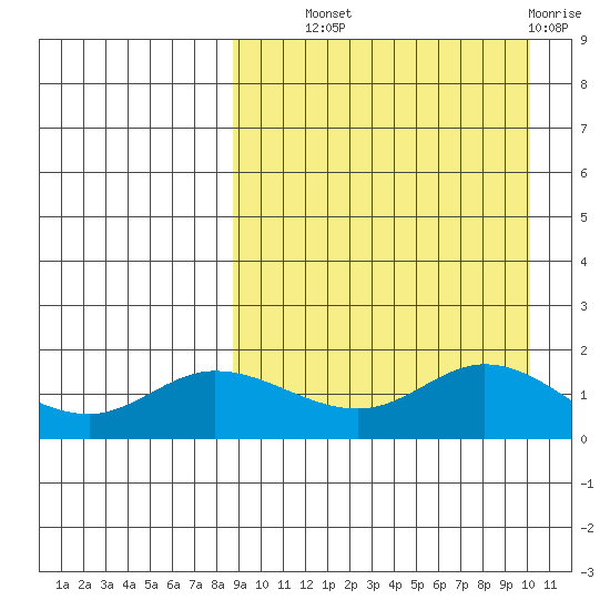 St. Matthew Island tide chart for Tuesday, September 9, 2025
