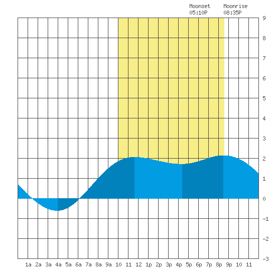 St. Matthew Island tide chart for Friday, October 10, 2025