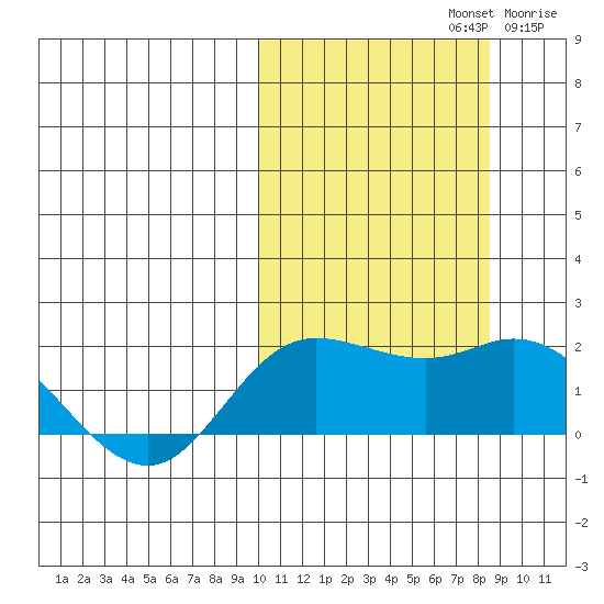 St. Matthew Island tide chart for Saturday, October 11, 2025