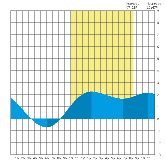 St. Matthew Island tide chart for Sunday, October 12, 2025