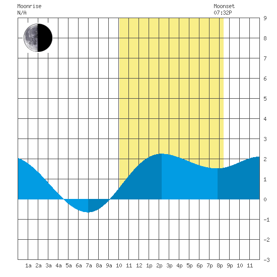 St. Matthew Island tide chart for Monday, October 13, 2025