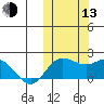 St. Matthew Island tide chart for Monday, October 13, 2025