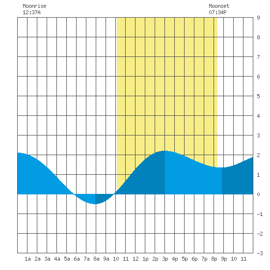 St. Matthew Island tide chart for Tuesday, October 14, 2025