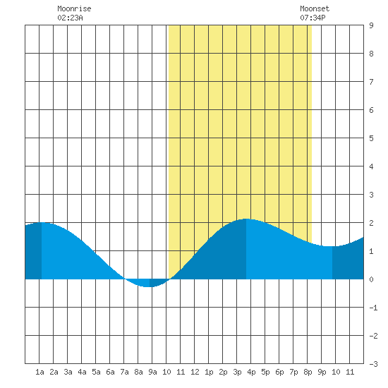 St. Matthew Island tide chart for Wednesday, October 15, 2025