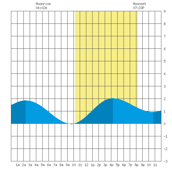 St. Matthew Island tide chart for Thursday, October 16, 2025
