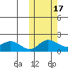 St. Matthew Island tide chart for Friday, October 17, 2025