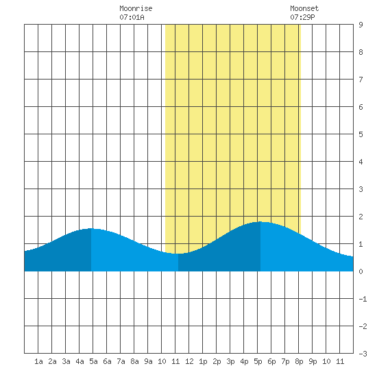 St. Matthew Island tide chart for Saturday, October 18, 2025