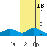 St. Matthew Island tide chart for Saturday, October 18, 2025
