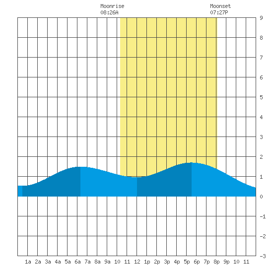 St. Matthew Island tide chart for Sunday, October 19, 2025