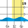 St. Matthew Island tide chart for Sunday, October 19, 2025