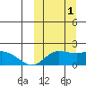 St. Matthew Island tide chart for Wednesday, October 1, 2025