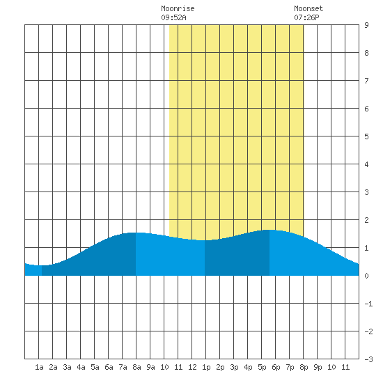 St. Matthew Island tide chart for Monday, October 20, 2025