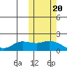 St. Matthew Island tide chart for Monday, October 20, 2025