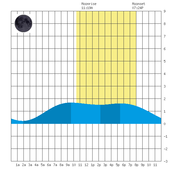 St. Matthew Island tide chart for Tuesday, October 21, 2025