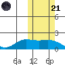 St. Matthew Island tide chart for Tuesday, October 21, 2025