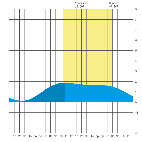 St. Matthew Island tide chart for Wednesday, October 22, 2025