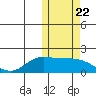 St. Matthew Island tide chart for Wednesday, October 22, 2025