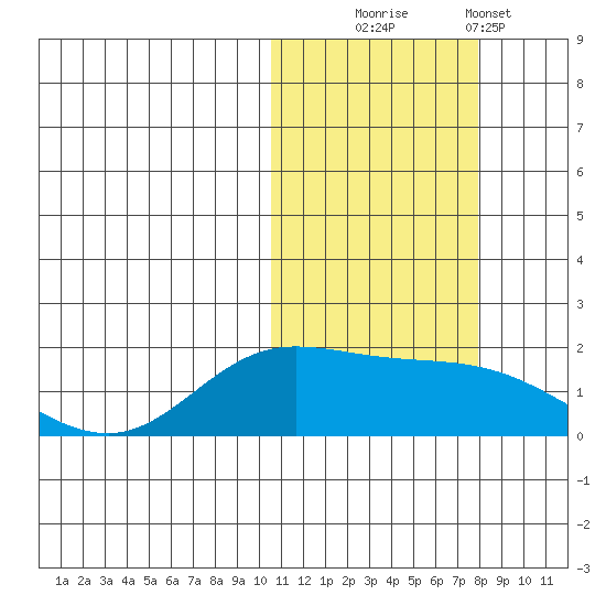 St. Matthew Island tide chart for Thursday, October 23, 2025