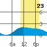 St. Matthew Island tide chart for Thursday, October 23, 2025