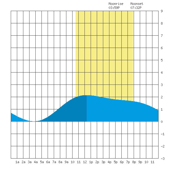 St. Matthew Island tide chart for Friday, October 24, 2025