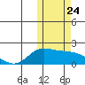 St. Matthew Island tide chart for Friday, October 24, 2025