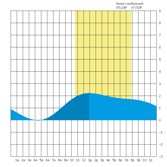 St. Matthew Island tide chart for Saturday, October 25, 2025