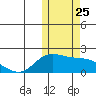 St. Matthew Island tide chart for Saturday, October 25, 2025