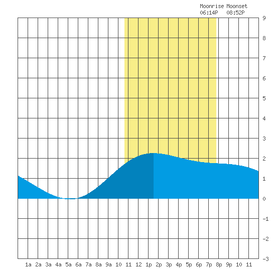St. Matthew Island tide chart for Sunday, October 26, 2025