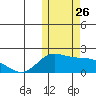 St. Matthew Island tide chart for Sunday, October 26, 2025