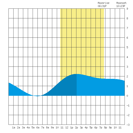 St. Matthew Island tide chart for Monday, October 27, 2025