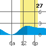 St. Matthew Island tide chart for Monday, October 27, 2025