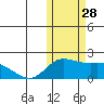 St. Matthew Island tide chart for Tuesday, October 28, 2025