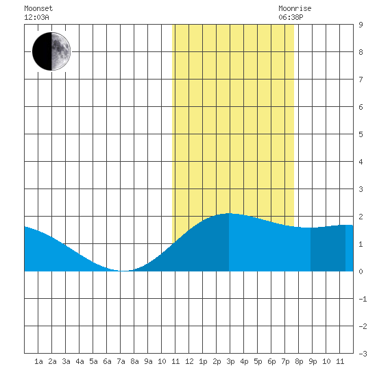 St. Matthew Island tide chart for Wednesday, October 29, 2025