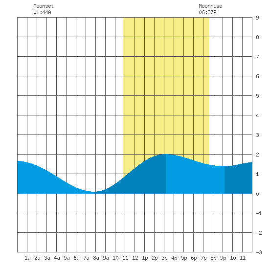 St. Matthew Island tide chart for Thursday, October 30, 2025