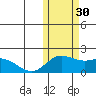 St. Matthew Island tide chart for Thursday, October 30, 2025