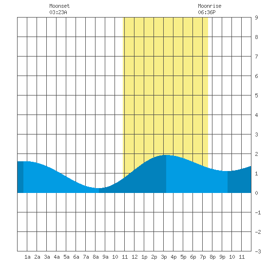 St. Matthew Island tide chart for Friday, October 31, 2025