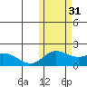 St. Matthew Island tide chart for Friday, October 31, 2025