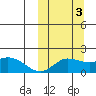 St. Matthew Island tide chart for Friday, October 3, 2025