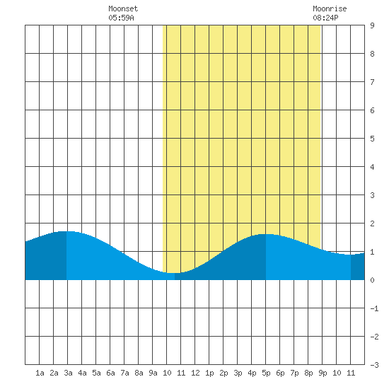 St. Matthew Island tide chart for Saturday, October 4, 2025