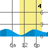 St. Matthew Island tide chart for Saturday, October 4, 2025