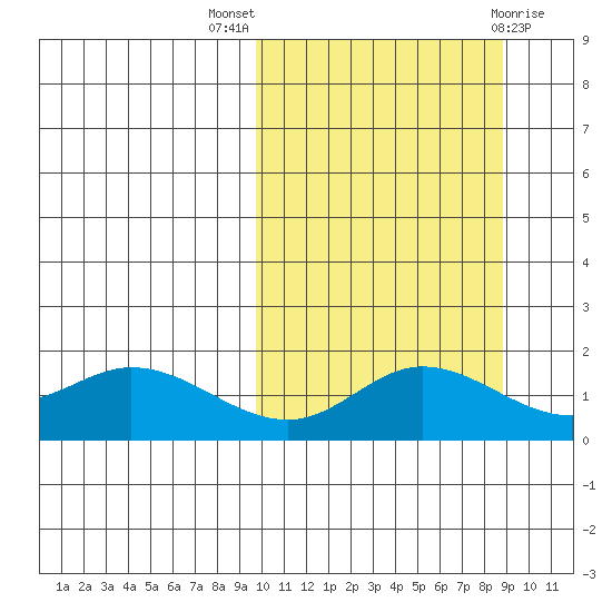 St. Matthew Island tide chart for Sunday, October 5, 2025