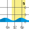 St. Matthew Island tide chart for Sunday, October 5, 2025
